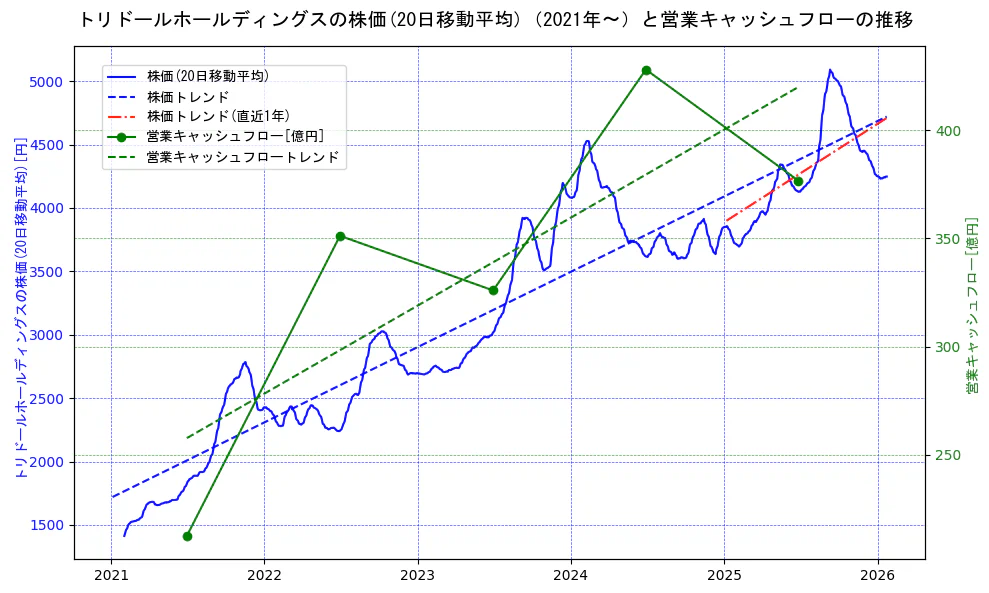 トリドールホールディングスの過去5年間の株価と営業キャッシュフローの推移を示す2軸グラフ。株価の回帰直線、営業キャッシュフローの回帰直線、直近1年間の株価回帰直線を含み、財務指標と市場評価の関係性を視覚化。