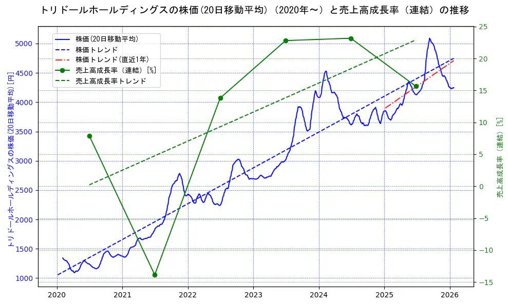 トリドールホールディングスの過去5年間の株価と売上高成長率の推移を示す2軸グラフ。株価の回帰直線、売上高成長率の回帰直線、直近1年間の株価回帰直線を含み、財務指標と市場評価の関係性を視覚化。