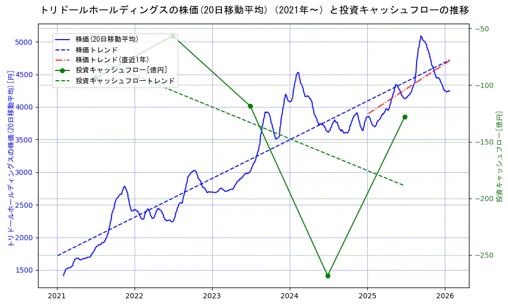 トリドールホールディングスの過去5年間の株価と投資キャッシュフローの推移を示す2軸グラフ。株価の回帰直線、投資キャッシュフローの回帰直線、直近1年間の株価回帰直線を含み、財務指標と市場評価の関係性を視覚化。