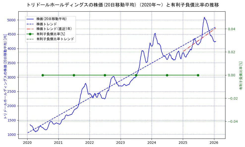 トリドールホールディングスの過去5年間の株価と有利子負債比率の推移を示す2軸グラフ。株価の回帰直線、有利子負債比率の回帰直線、直近1年間の株価回帰直線を含み、財務指標と市場評価の関係性を視覚化。