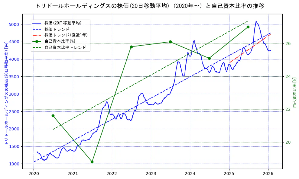 トリドールホールディングスの過去5年間の株価と自己資本比率の推移を示す2軸グラフ。株価の回帰直線、自己資本比率の回帰直線、直近1年間の株価回帰直線を含み、財務指標と市場評価の関係性を視覚化。