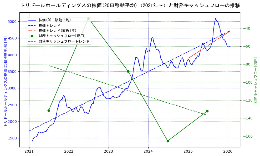 トリドールホールディングスの過去5年間の株価と財務キャッシュフローの推移を示す2軸グラフ。株価の回帰直線、財務キャッシュフローの回帰直線、直近1年間の株価回帰直線を含み、財務指標と市場評価の関係性を視覚化。