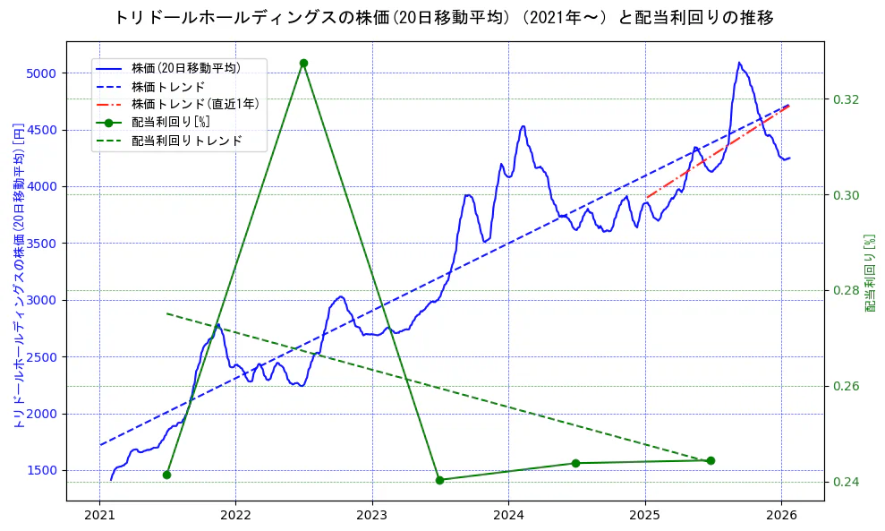 トリドールホールディングスの過去5年間の株価と配当利回りの推移を示す2軸グラフ。株価の回帰直線、配当利回りの回帰直線、直近1年間の株価回帰直線を含み、財務指標と市場評価の関係性を視覚化。