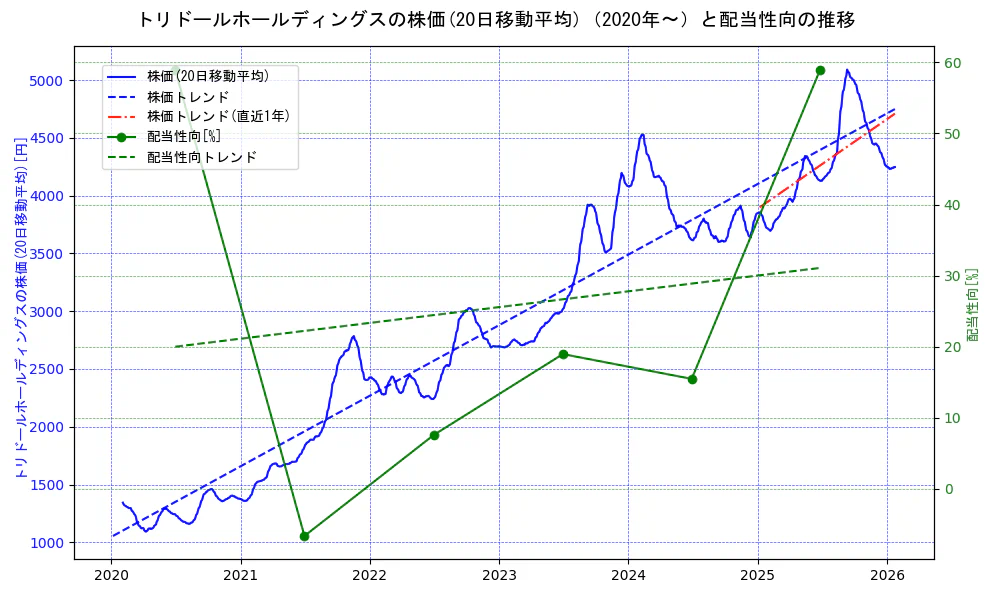 トリドールホールディングスの過去5年間の株価と配当性向の推移を示す2軸グラフ。株価の回帰直線、配当性向の回帰直線、直近1年間の株価回帰直線を含み、財務指標と市場評価の関係性を視覚化。