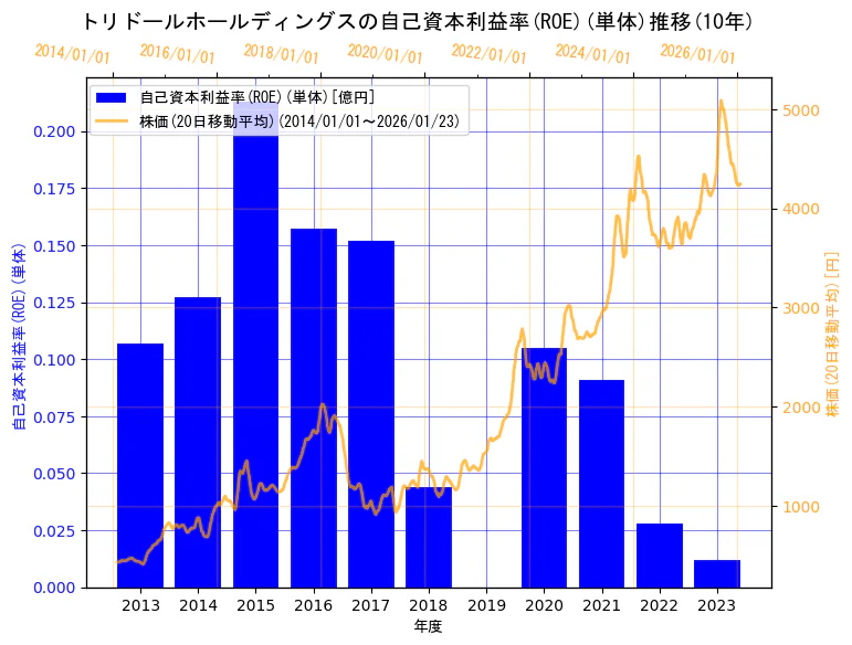 株式会社 トリドールホールディングスの自己資本利益率(ROE)(単体)と株価の10年間推移(2軸グラフ)