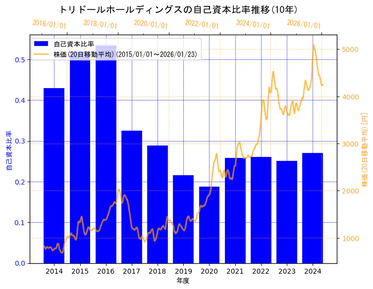 株式会社 トリドールホールディングスの自己資本比率と株価の10年間推移(2軸グラフ)