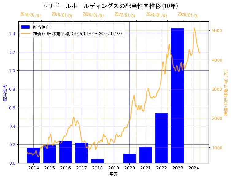 株式会社 トリドールホールディングスの配当性向と株価の10年間推移(2軸グラフ)