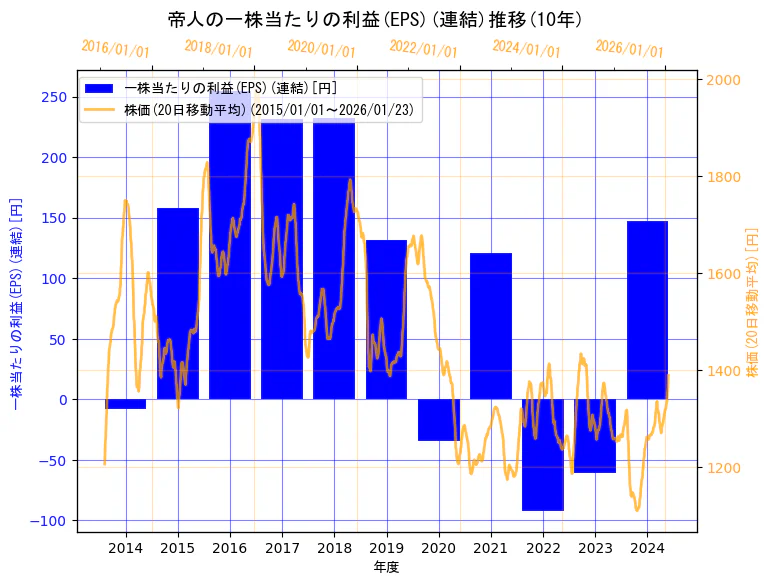 帝人株式会社の一株当たりの利益(EPS)(連結)と株価の10年間推移（2軸グラフ）
