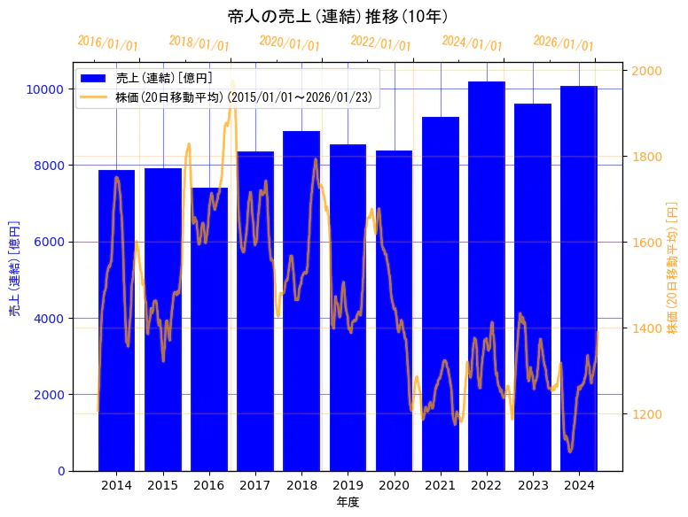 帝人株式会社の売上(連結)と株価の10年間推移（2軸グラフ）