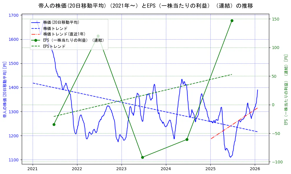 帝人の過去5年間の株価とEPS（一株当たりの利益）の推移を示す2軸グラフ。株価の回帰直線、EPS（一株当たりの利益）の回帰直線、直近1年間の株価回帰直線を含み、業績と市場評価の関係性を視覚化。