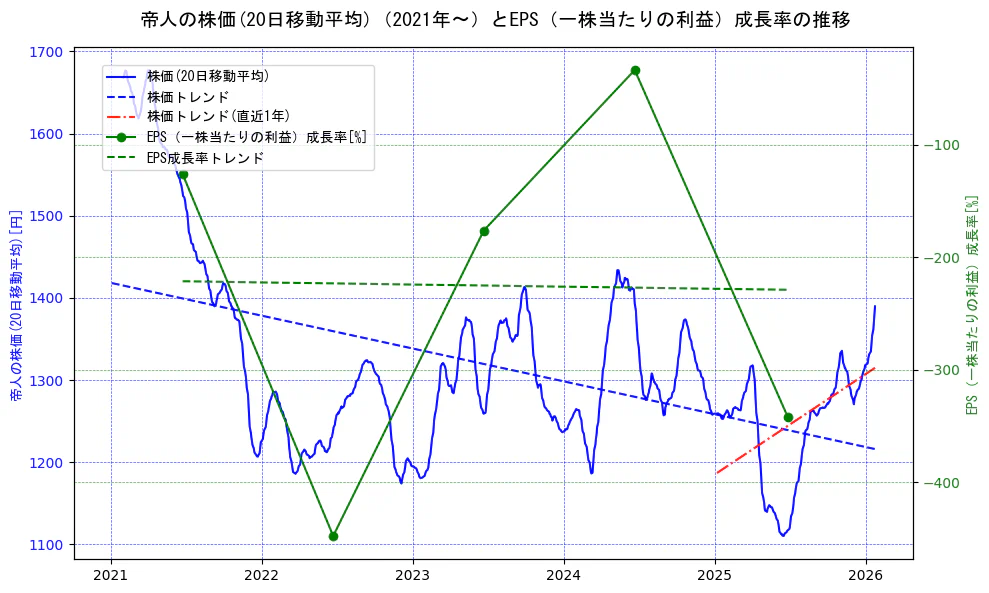 帝人の過去5年間の株価とEPS（一株当たりの利益）成長率の推移を示す2軸グラフ。株価の回帰直線、EPS（一株当たりの利益）成長率の回帰直線、直近1年間の株価回帰直線を含み、財務指標と市場評価の関係性を視覚化。