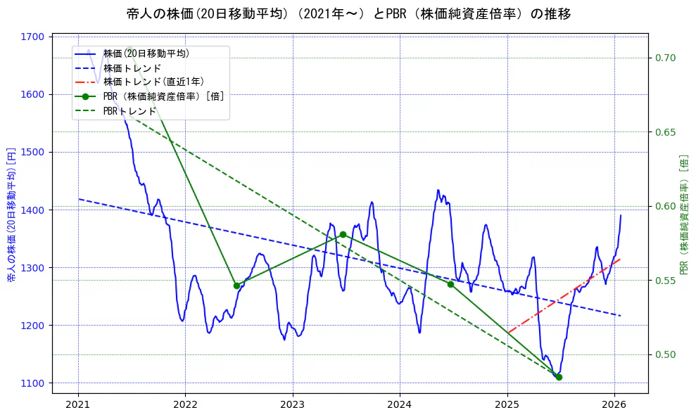 帝人の過去5年間の株価とPBR（株価純資産倍率）の推移を示す2軸グラフ。株価の回帰直線、PBR（株価純資産倍率）の回帰直線、直近1年間の株価回帰直線を含み、財務指標と市場評価の関係性を視覚化。