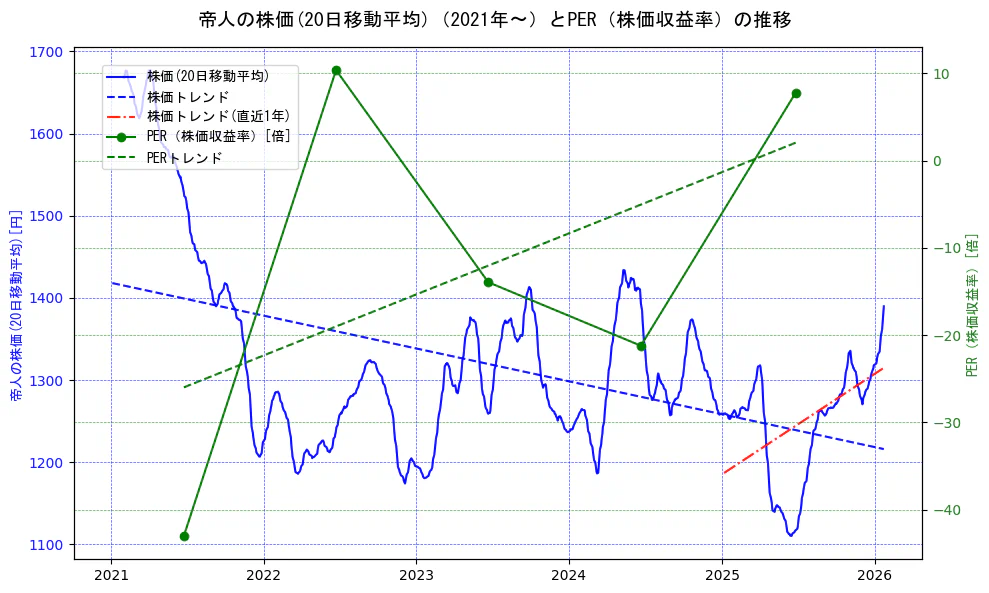 帝人の過去5年間の株価とPER（株価収益率）の推移を示す2軸グラフ。株価の回帰直線、PER（株価収益率）の回帰直線、直近1年間の株価回帰直線を含み、財務指標と市場評価の関係性を視覚化。