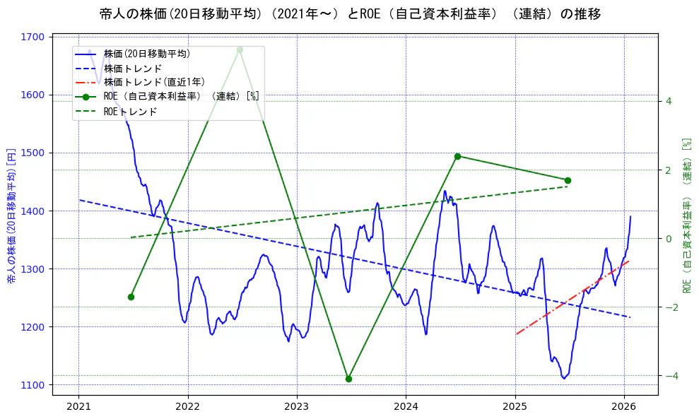 帝人の過去5年間の株価とROE（自己資本利益率）の推移を示す2軸グラフ。株価の回帰直線、ROE（自己資本利益率）回帰直線、直近1年間の株価回帰直線を含み、業績と市場評価の関係性を視覚化。