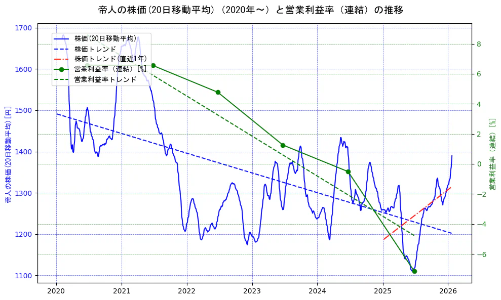 帝人の過去5年間の株価と営業利益率の推移を示す2軸グラフ。株価の回帰直線、営業利益率の回帰直線、直近1年間の株価回帰直線を含み、業績と市場評価の関係性を視覚化。