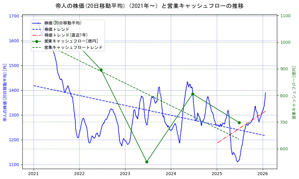 帝人の過去5年間の株価と営業キャッシュフローの推移を示す2軸グラフ。株価の回帰直線、営業キャッシュフローの回帰直線、直近1年間の株価回帰直線を含み、財務指標と市場評価の関係性を視覚化。
