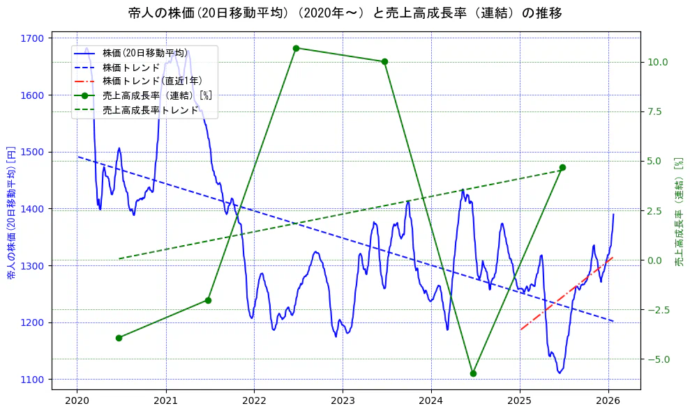 帝人の過去5年間の株価と売上高成長率の推移を示す2軸グラフ。株価の回帰直線、売上高成長率の回帰直線、直近1年間の株価回帰直線を含み、財務指標と市場評価の関係性を視覚化。