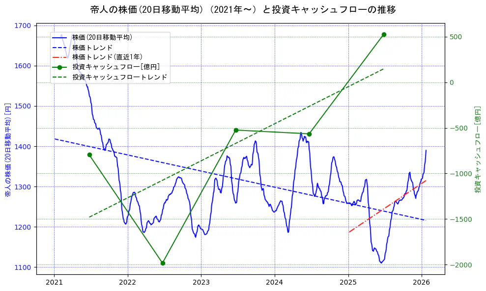 帝人の過去5年間の株価と投資キャッシュフローの推移を示す2軸グラフ。株価の回帰直線、投資キャッシュフローの回帰直線、直近1年間の株価回帰直線を含み、財務指標と市場評価の関係性を視覚化。