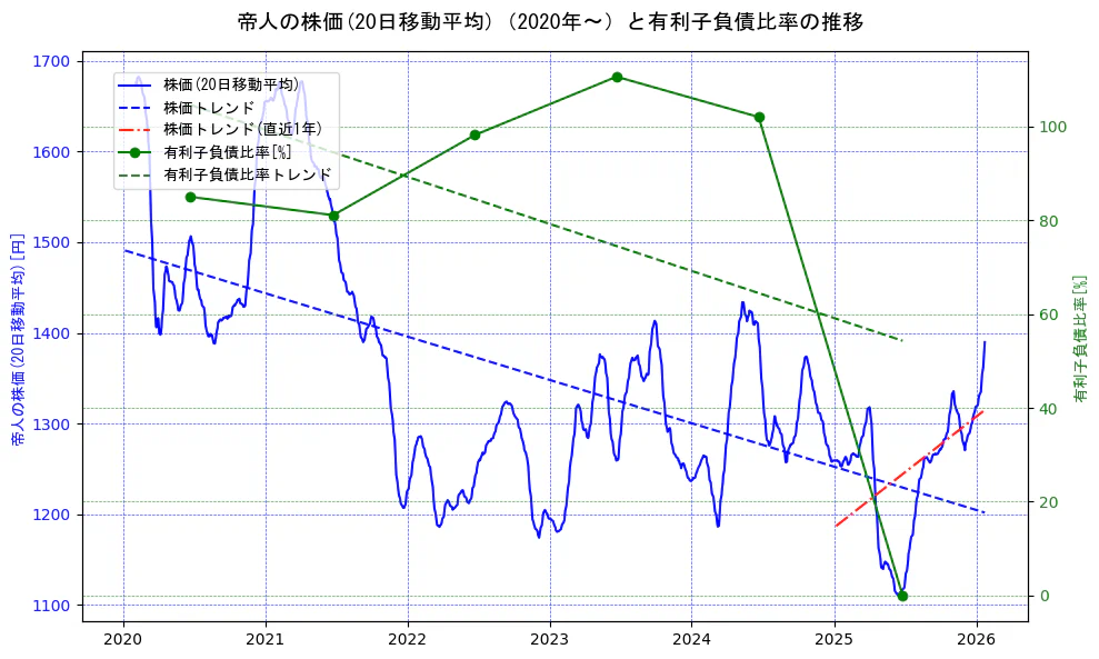 帝人の過去5年間の株価と有利子負債比率の推移を示す2軸グラフ。株価の回帰直線、有利子負債比率の回帰直線、直近1年間の株価回帰直線を含み、財務指標と市場評価の関係性を視覚化。