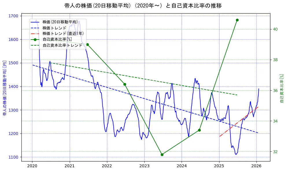 帝人の過去5年間の株価と自己資本比率の推移を示す2軸グラフ。株価の回帰直線、自己資本比率の回帰直線、直近1年間の株価回帰直線を含み、財務指標と市場評価の関係性を視覚化。
