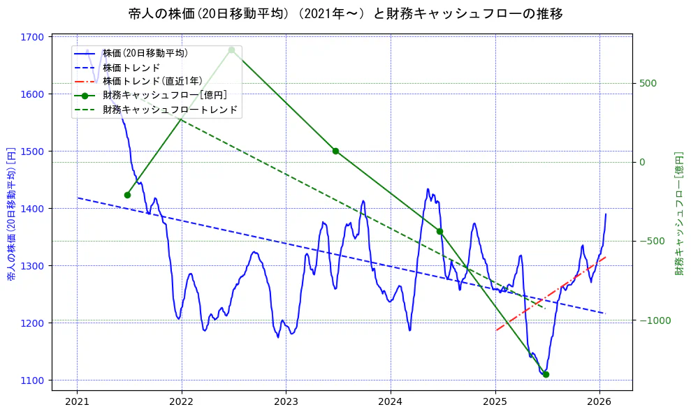 帝人の過去5年間の株価と財務キャッシュフローの推移を示す2軸グラフ。株価の回帰直線、財務キャッシュフローの回帰直線、直近1年間の株価回帰直線を含み、財務指標と市場評価の関係性を視覚化。