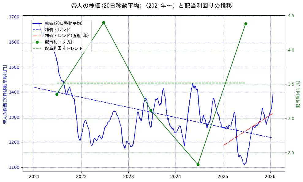 帝人の過去5年間の株価と配当利回りの推移を示す2軸グラフ。株価の回帰直線、配当利回りの回帰直線、直近1年間の株価回帰直線を含み、財務指標と市場評価の関係性を視覚化。
