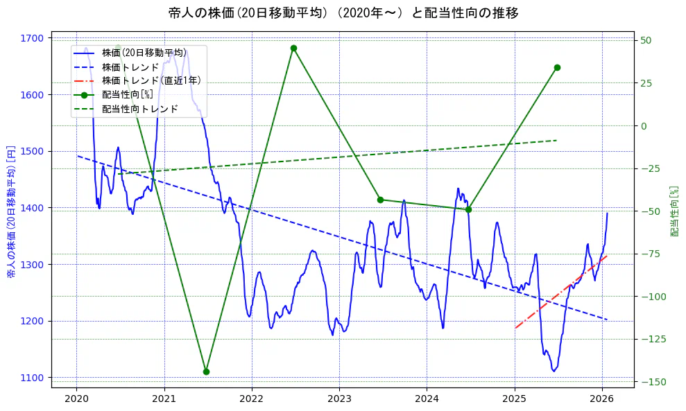 帝人の過去5年間の株価と配当性向の推移を示す2軸グラフ。株価の回帰直線、配当性向の回帰直線、直近1年間の株価回帰直線を含み、財務指標と市場評価の関係性を視覚化。