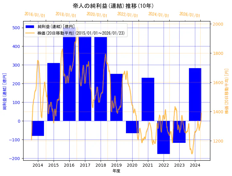 帝人株式会社の純利益(連結)と株価の10年間推移（2軸グラフ）