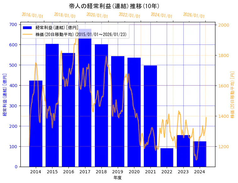 帝人株式会社の経常利益(連結)と株価の10年間推移（2軸グラフ）
