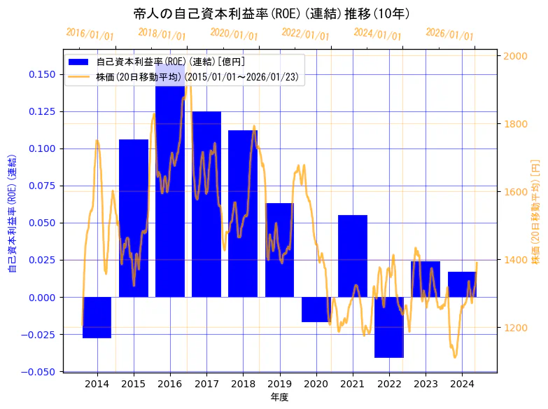 帝人株式会社の自己資本利益率(ROE)(連結)と株価の10年間推移（2軸グラフ）