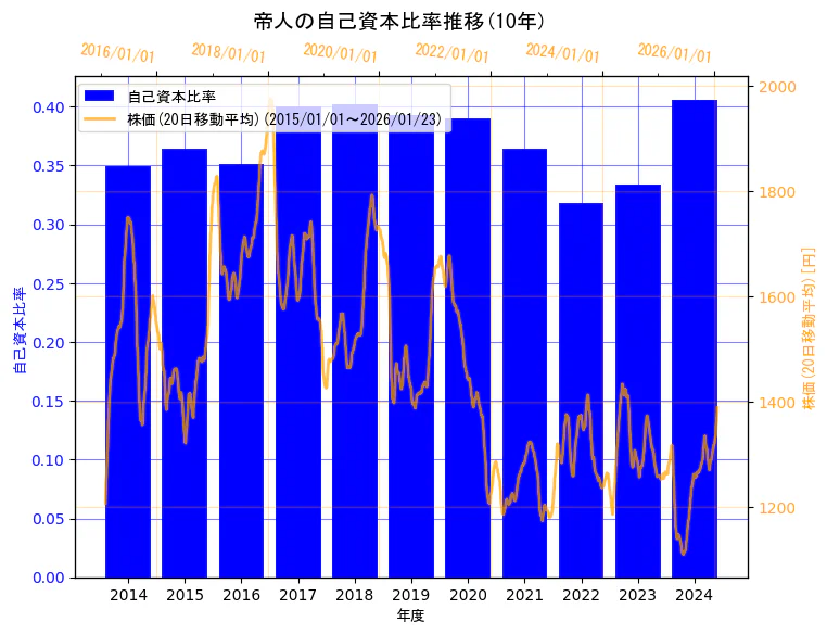 帝人株式会社の自己資本比率と株価の10年間推移（2軸グラフ）