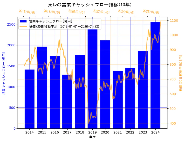 東レ株式会社の営業キャッシュフローと株価の10年間推移（2軸グラフ）