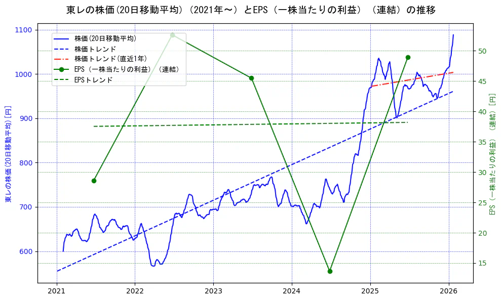 東レの過去5年間の株価とEPS（一株当たりの利益）の推移を示す2軸グラフ。株価の回帰直線、EPS（一株当たりの利益）の回帰直線、直近1年間の株価回帰直線を含み、業績と市場評価の関係性を視覚化。
