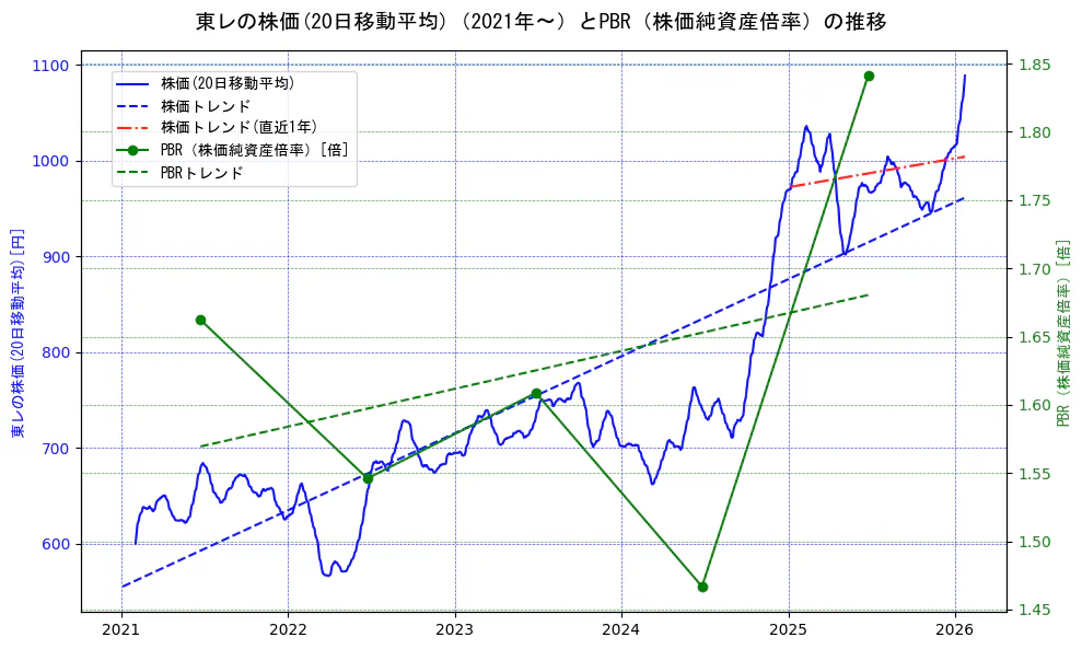 東レの過去5年間の株価とPBR（株価純資産倍率）の推移を示す2軸グラフ。株価の回帰直線、PBR（株価純資産倍率）の回帰直線、直近1年間の株価回帰直線を含み、財務指標と市場評価の関係性を視覚化。