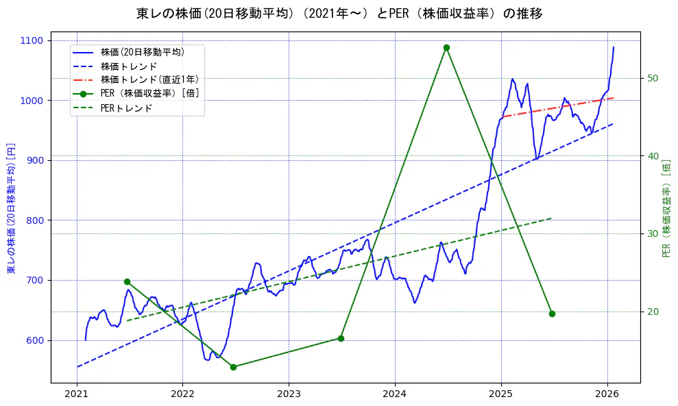 東レの過去5年間の株価とPER（株価収益率）の推移を示す2軸グラフ。株価の回帰直線、PER（株価収益率）の回帰直線、直近1年間の株価回帰直線を含み、財務指標と市場評価の関係性を視覚化。