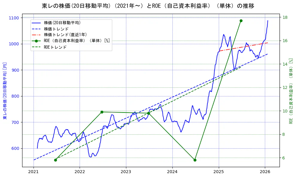東レの過去5年間の株価とROE（自己資本利益率）の推移を示す2軸グラフ。株価の回帰直線、ROE（自己資本利益率）回帰直線、直近1年間の株価回帰直線を含み、業績と市場評価の関係性を視覚化。