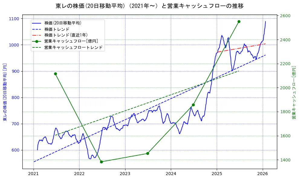 東レの過去5年間の株価と営業キャッシュフローの推移を示す2軸グラフ。株価の回帰直線、営業キャッシュフローの回帰直線、直近1年間の株価回帰直線を含み、財務指標と市場評価の関係性を視覚化。