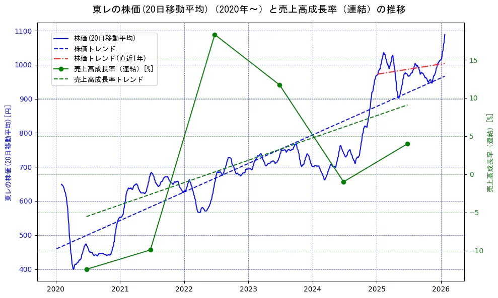 東レの過去5年間の株価と売上高成長率の推移を示す2軸グラフ。株価の回帰直線、売上高成長率の回帰直線、直近1年間の株価回帰直線を含み、財務指標と市場評価の関係性を視覚化。