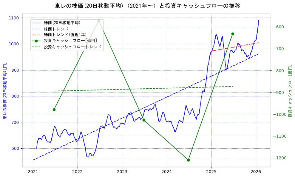 東レの過去5年間の株価と投資キャッシュフローの推移を示す2軸グラフ。株価の回帰直線、投資キャッシュフローの回帰直線、直近1年間の株価回帰直線を含み、財務指標と市場評価の関係性を視覚化。