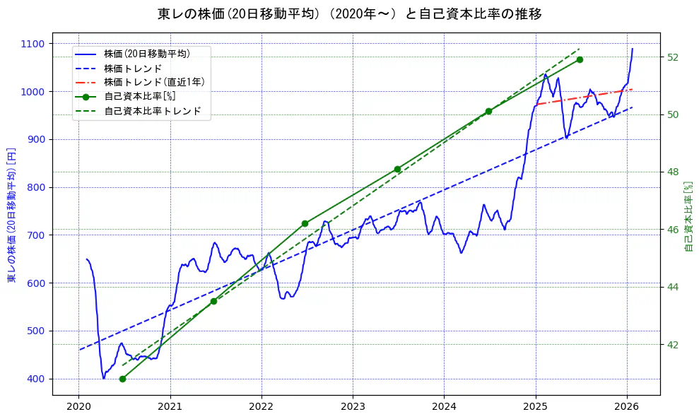 東レの過去5年間の株価と自己資本比率の推移を示す2軸グラフ。株価の回帰直線、自己資本比率の回帰直線、直近1年間の株価回帰直線を含み、財務指標と市場評価の関係性を視覚化。