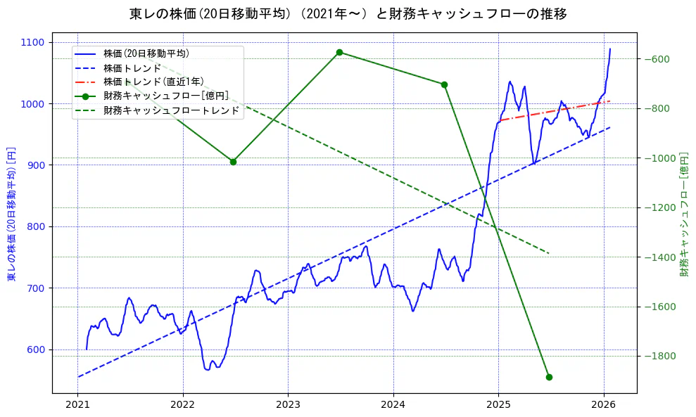 東レの過去5年間の株価と財務キャッシュフローの推移を示す2軸グラフ。株価の回帰直線、財務キャッシュフローの回帰直線、直近1年間の株価回帰直線を含み、財務指標と市場評価の関係性を視覚化。