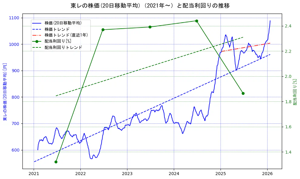 東レの過去5年間の株価と配当利回りの推移を示す2軸グラフ。株価の回帰直線、配当利回りの回帰直線、直近1年間の株価回帰直線を含み、財務指標と市場評価の関係性を視覚化。