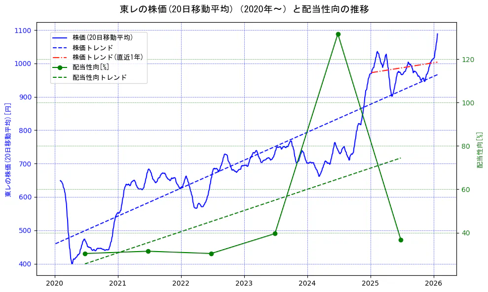東レの過去5年間の株価と配当性向の推移を示す2軸グラフ。株価の回帰直線、配当性向の回帰直線、直近1年間の株価回帰直線を含み、財務指標と市場評価の関係性を視覚化。