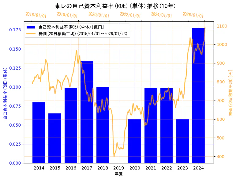 東レ株式会社の自己資本利益率(ROE)(単体)と株価の10年間推移（2軸グラフ）