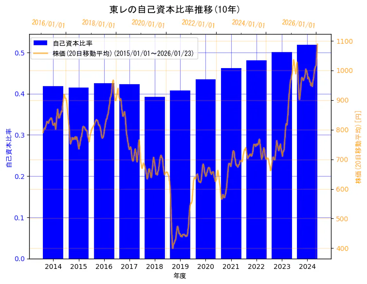 東レ株式会社の自己資本比率と株価の10年間推移（2軸グラフ）