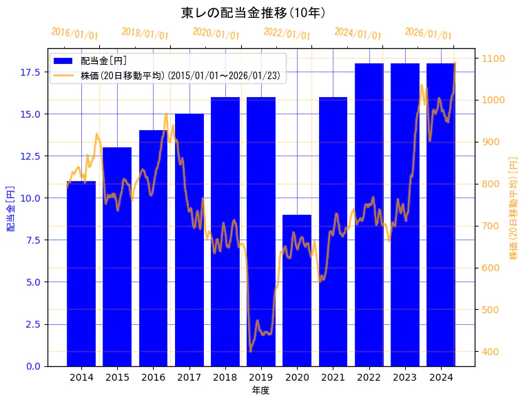 東レ株式会社の配当金と株価の10年間推移（2軸グラフ）