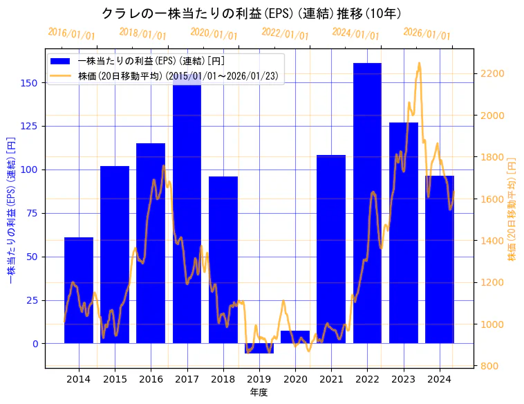 株式会社クラレの一株当たりの利益(EPS)(連結)と株価の10年間推移（2軸グラフ）