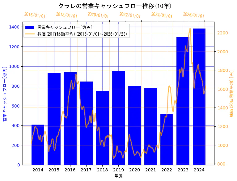 株式会社クラレの営業キャッシュフローと株価の10年間推移（2軸グラフ）