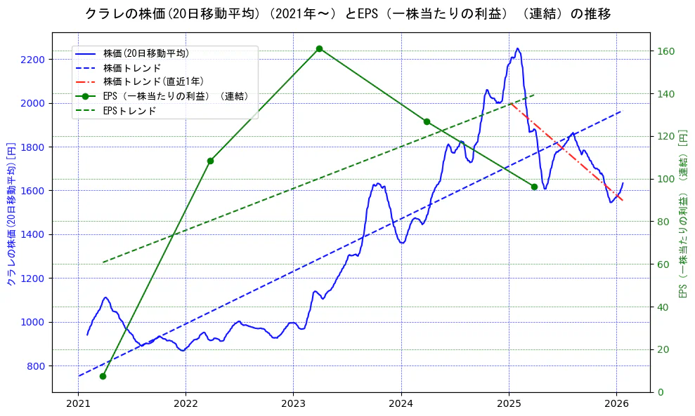 クラレの過去5年間の株価とEPS（一株当たりの利益）の推移を示す2軸グラフ。株価の回帰直線、EPS（一株当たりの利益）の回帰直線、直近1年間の株価回帰直線を含み、業績と市場評価の関係性を視覚化。
