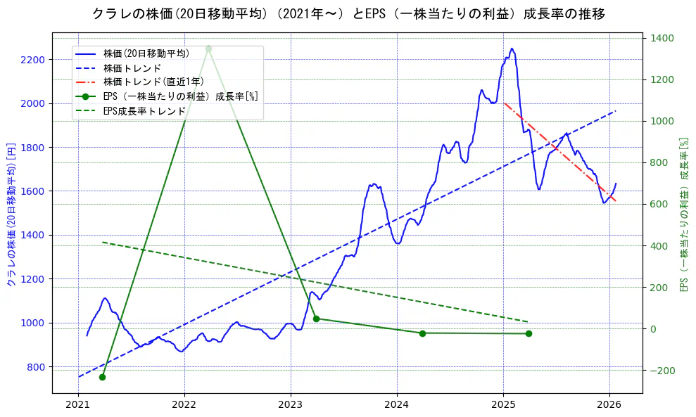 クラレの過去5年間の株価とEPS（一株当たりの利益）成長率の推移を示す2軸グラフ。株価の回帰直線、EPS（一株当たりの利益）成長率の回帰直線、直近1年間の株価回帰直線を含み、財務指標と市場評価の関係性を視覚化。